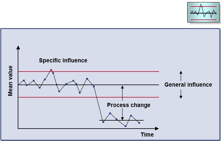 What is Statistical Process Control (SPC)